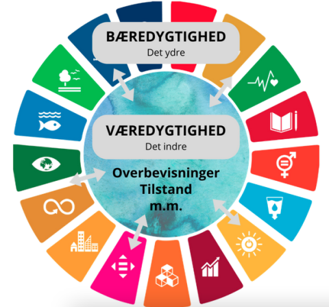 Den Indre Bæredygtighed